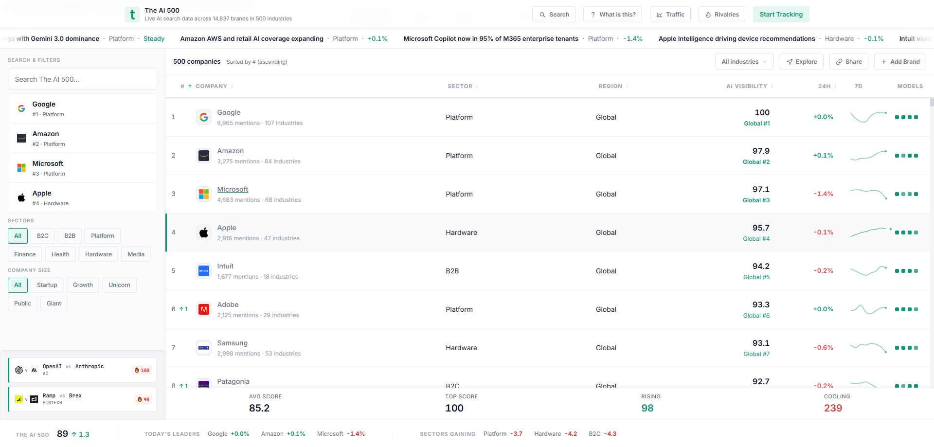 The AI 500: Benchmarking Brand Visibility in AI Recommendations The AI 500: Benchmarking Brand Visibility in AI Recommendations